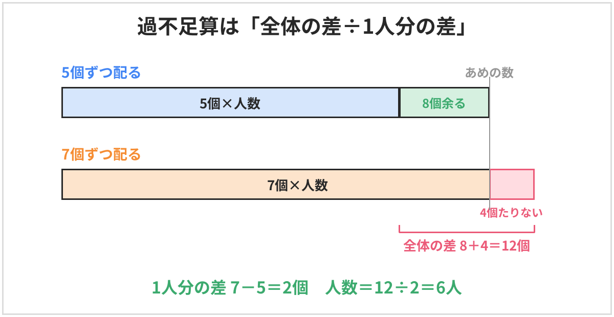 過不足算の図。5個ずつ配ると8個余り、7個ずつ配ると4個たりない。全体の差は8＋4で12個、1人分の差は7－5で2個なので、人数は12÷2で6人