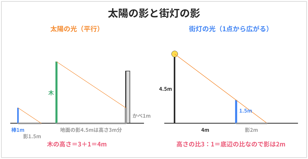 影の問題の図。左は太陽の光で、1mの棒の影が1.5m。木の影は地面に4.5m、かべに1mうつっている。地面の4.5mの影をつくる部分は3mで、かべの1mを加えて木の高さは4m。右は街灯の光で、高さ4.5mの街灯から4mはなれたところに身長1.5mの人が立つと、影の長さは2m