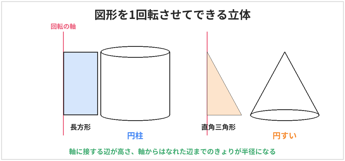 図形を1回転させてできる立体の図。長方形を1辺を軸に1回転させると円柱、直角三角形を直角をはさむ1辺を軸に1回転させると円すいになる。軸に接する辺が高さ、軸からはなれた辺までのきょりが半径になる