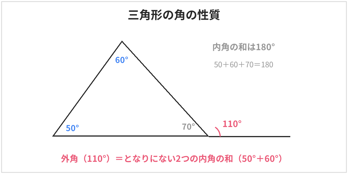 三角形の角の性質の図。内角が50度、60度、70度の三角形で、70度の角のとなりの外角は110度。外角はとなりにない2つの内角の和、50度と60度をたした110度に等しい