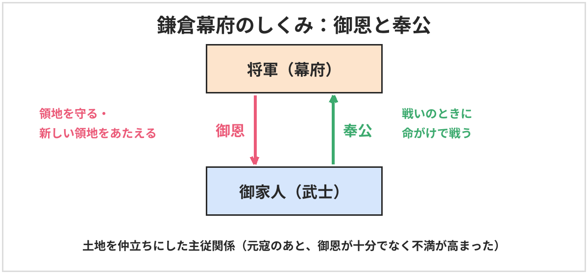 鎌倉幕府のしくみ、御恩と奉公の図。将軍は御家人の領地を守り、新しい領地をあたえる(御恩)。御家人は戦いのときに命がけで戦う(奉公)。土地を仲立ちにした主従関係