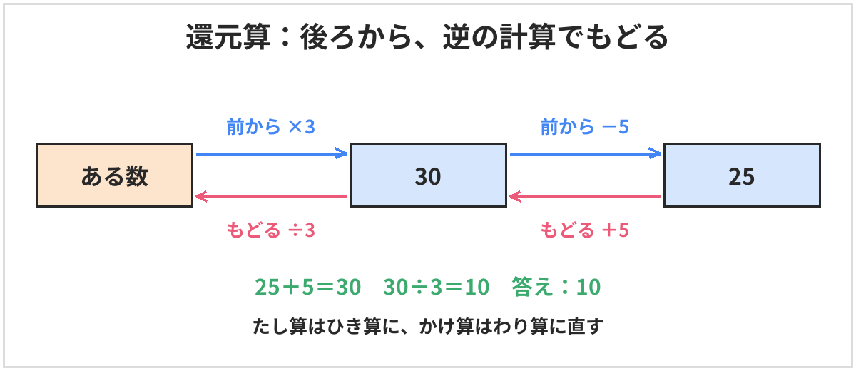 還元算の図。ある数に3をかけて5をひくと25になる。後ろからもどるときは、ひき算はたし算に、かけ算はわり算に直す。25に5をたして30、30を3でわって10