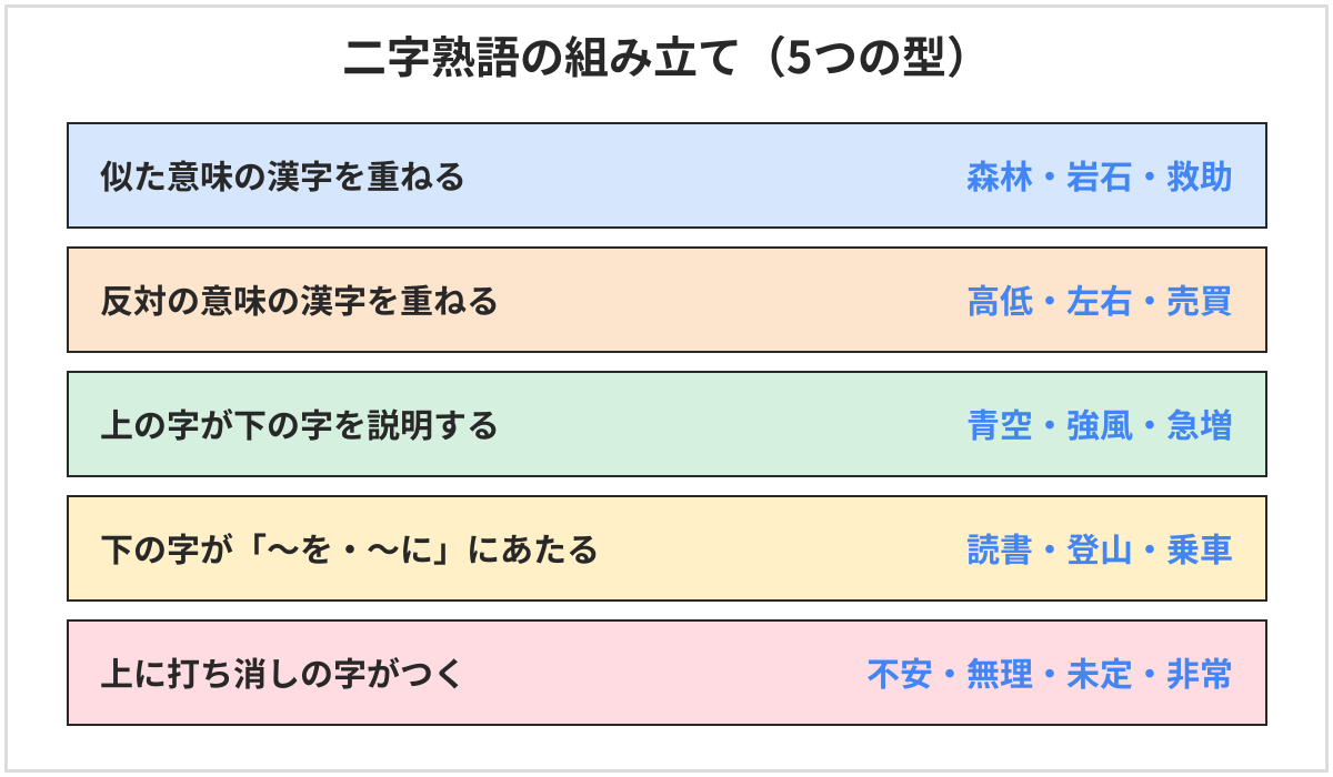 二字熟語の組み立ての5つの型。似た意味の漢字を重ねる（森林・岩石・救助）、反対の意味の漢字を重ねる（高低・左右・売買）、上の字が下の字を説明する（青空・強風・急増）、下の字が「〜を・〜に」にあたる（読書・登山・乗車）、上に打ち消しの字がつく（不安・無理・未定・非常）