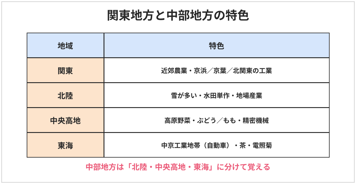 関東地方と中部地方の特色の表。関東は、近郊農業、京浜工業地帯、京葉工業地域、北関東工業地域。中部の北陸は、水田単作と地場産業。中央高地は、高原野菜・果物と精密機械・電子部品。東海は、中京工業地帯の自動車、東海工業地域、茶やみかん、電照菊