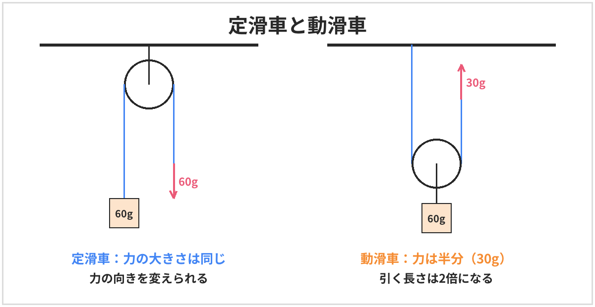 定滑車と動滑車の図。天井に固定された定滑車では、60gのおもりを持ち上げるのに60gの力がいり、力の大きさは同じで向きを変えられる。おもりといっしょに動く動滑車では、60gのおもりを30gの力で持ち上げられるが、引く長さは2倍になる