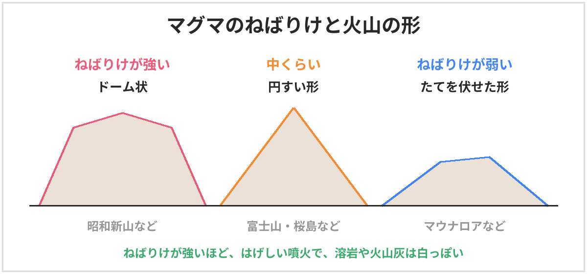 マグマのねばりけと火山の形の図。ねばりけが強いとドーム状で昭和新山など、中くらいだと円すい形で富士山や桜島など、ねばりけが弱いとたてを伏せた形でマウナロアなど。ねばりけが強いほど、はげしい噴火で、溶岩や火山灰は白っぽい