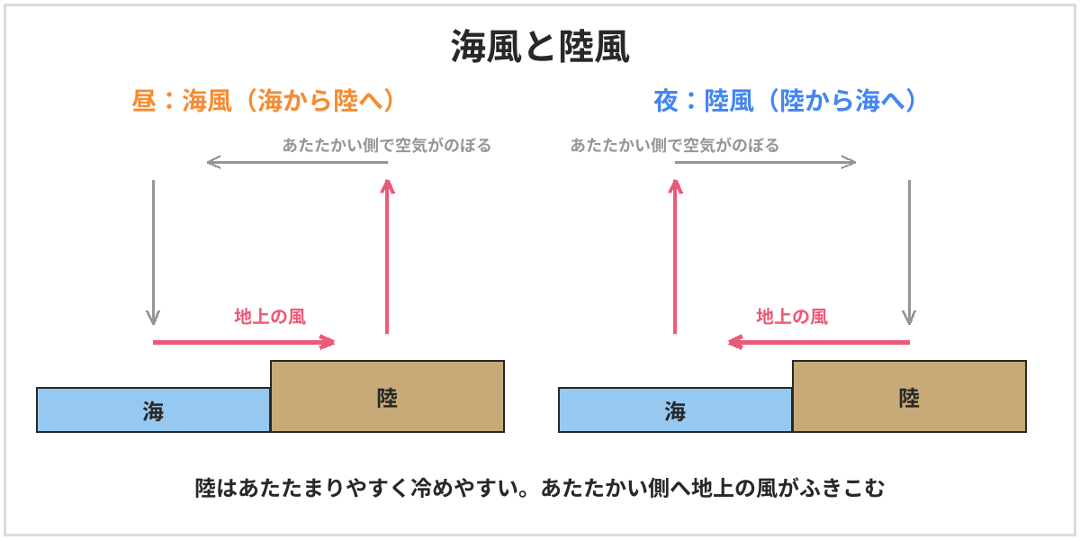 海風と陸風の図。昼は陸があたたまって空気がのぼり、海から陸へ海風がふく。夜は陸が冷えて海のほうがあたたかくなり、陸から海へ陸風がふく。朝と夕方の入れかわるときは、風が弱まってなぎになる