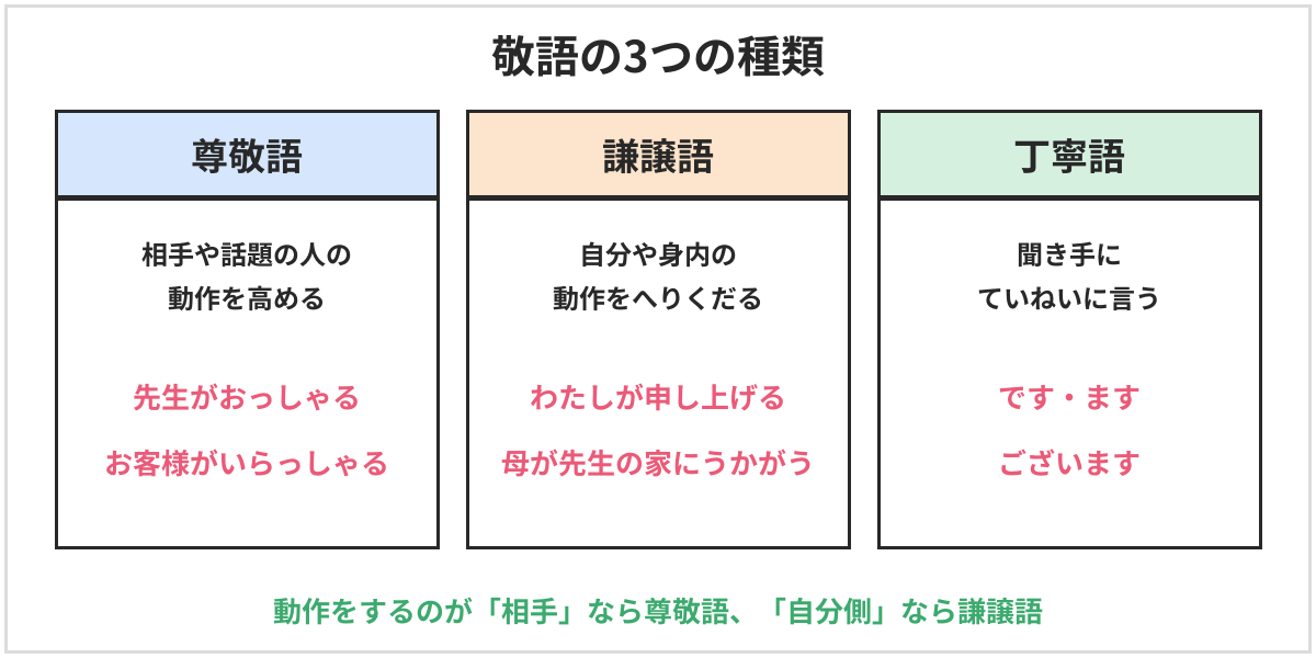 敬語の3つの種類の図。尊敬語は相手や話題の人の動作を高める言い方で、先生がおっしゃる、お客様がいらっしゃる。謙譲語は自分や身内の動作をへりくだる言い方で、わたしが申し上げる、母が先生の家にうかがう。丁寧語は聞き手にていねいに言う言い方で、です・ます・ございます。動作をするのが相手なら尊敬語、自分側なら謙譲語