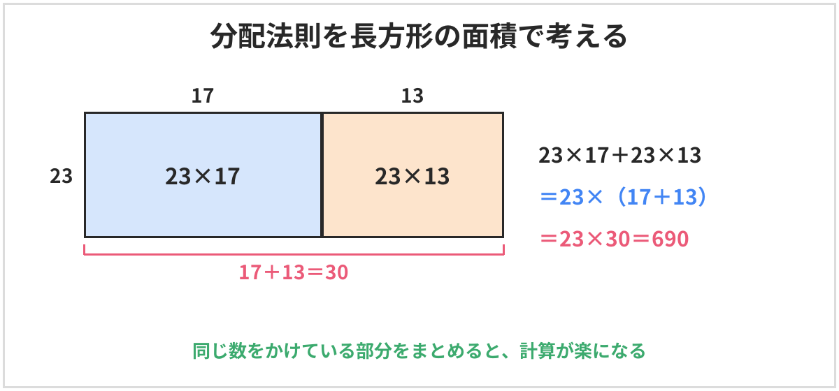 分配法則を長方形の面積で考える図。たて23、横17の長方形とたて23、横13の長方形を合わせると、たて23、横30の長方形になる。23×17+23×13=23×(17+13)=23×30=690