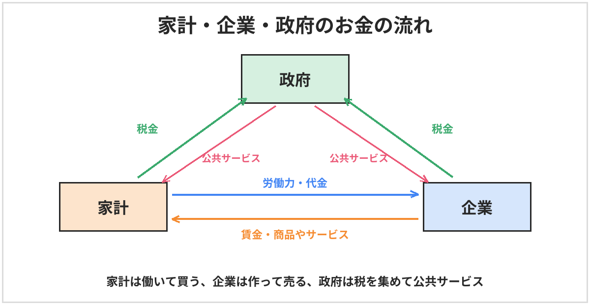 家計・企業・政府のお金の流れの図。家計は企業に労働力を提供して賃金を受け取り、代金をはらって商品を買う。家計と企業は政府に税金を納め、政府は公共サービスを提供する
