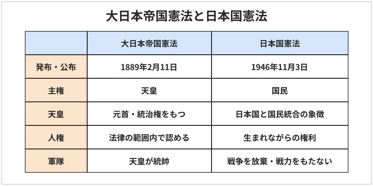 大日本帝国憲法と日本国憲法のくらべ表。発布・公布は1889年と1946年。主権は天皇と国民。天皇は元首で統治権をもつ存在と、象徴。人権は法律の範囲内で認められたものと、生まれながらの権利。軍隊は天皇が統帥と、戦力をもたない