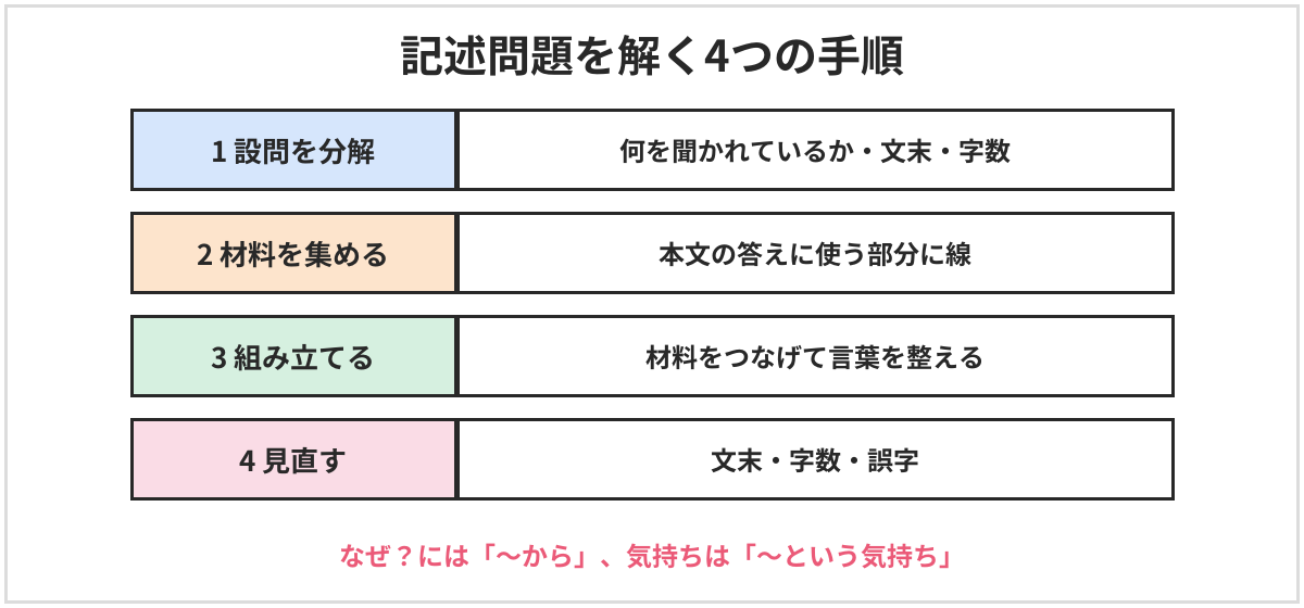 記述問題を解く4つの手順の図。1設問を分解して、聞かれていることと文末を確かめる。2本文から答えの材料に線を引く。3材料をつなげて文を組み立てる。4字数・文末・誤字を見直す