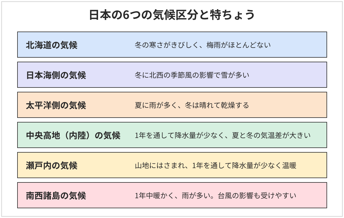 日本の6つの気候区分と特ちょうをまとめた図。北海道の気候、日本海側の気候、太平洋側の気候、中央高地の気候、瀬戸内の気候、南西諸島の気候
