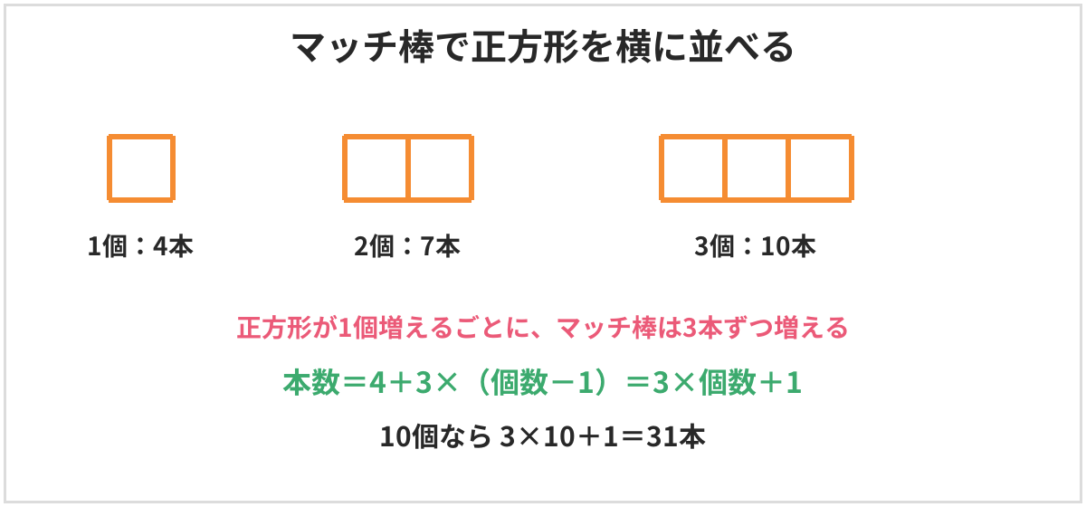 マッチ棒で正方形を横に並べる図。正方形1個で4本、2個で7本、3個で10本。1個増えるごとに3本ずつ増え、本数は3×個数＋1。10個なら31本