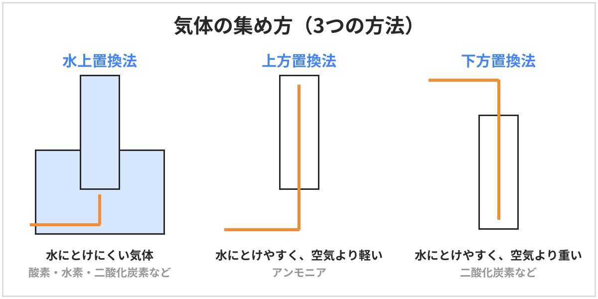 気体の集め方の3つの方法の図。水上置換法は水にとけにくい気体で、酸素や水素など。上方置換法は水にとけやすく空気より軽い気体で、アンモニア。下方置換法は水にとけやすく空気より重い気体で、二酸化炭素など