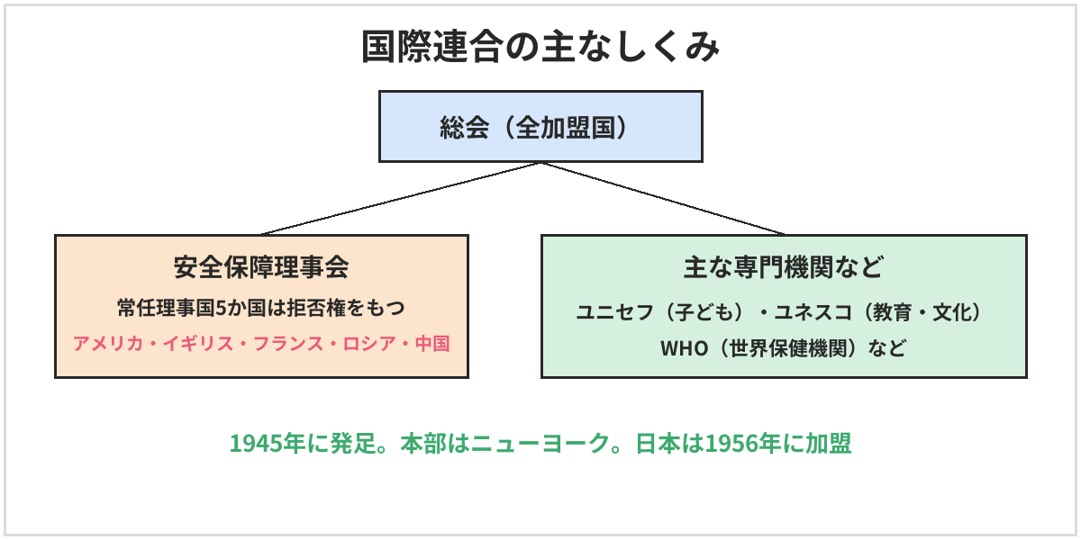 国際連合の主なしくみの図。総会には全加盟国が参加する。安全保障理事会の常任理事国5か国（アメリカ・イギリス・フランス・ロシア・中国）は拒否権をもつ。主な専門機関などに、ユニセフ（子ども）、ユネスコ（教育・文化）、WHO（世界保健機関）がある。1945年に発足し、本部はニューヨーク。日本は1956年に加盟