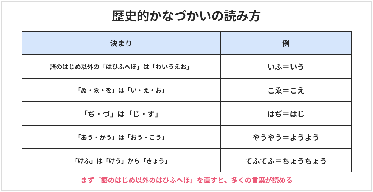 歴史的かなづかいを現代かなづかいに直す決まりの表。語のはじめ以外のはひふへほは、わいうえおと読む（いふはいう）。ゐはい、ゑはえ、をはおと読む。ぢはじ、づはずと読む。あう・かうなどはおう・こうと読む（やうやうはようよう）。けふはけうからきょうと読む