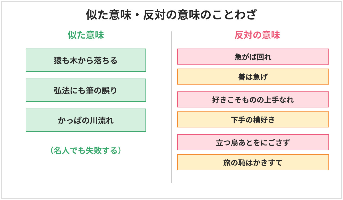 似た意味・反対の意味のことわざの図。似た意味は、猿も木から落ちる、弘法にも筆の誤り、かっぱの川流れ(名人でも失敗する)。反対の意味は、急がば回れと善は急げ、好きこそものの上手なれと下手の横好き、立つ鳥あとをにごさずと旅の恥はかきすて