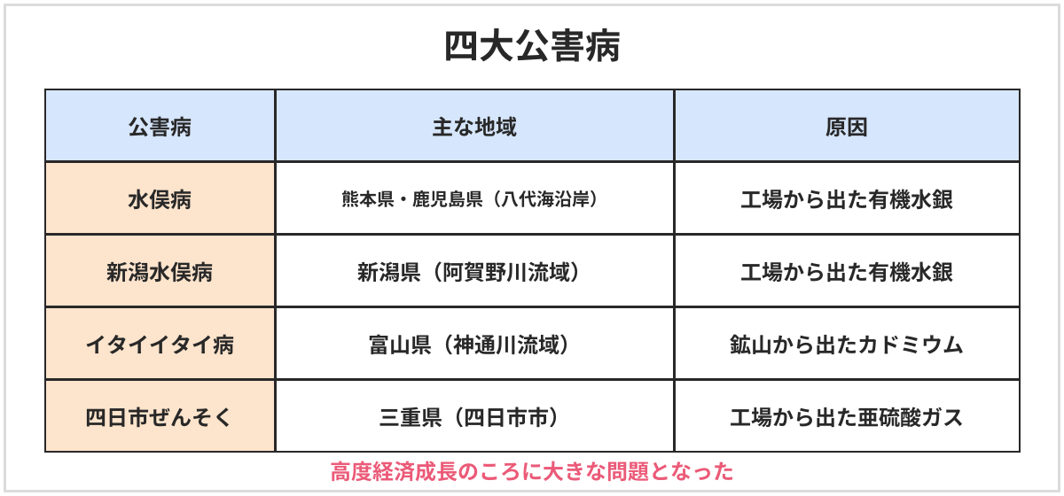 四大公害病の表。水俣病は熊本県・鹿児島県の八代海沿岸で、工場から出た有機水銀が原因。新潟水俣病は新潟県の阿賀野川流域で、工場から出た有機水銀が原因。イタイイタイ病は富山県の神通川流域で、鉱山から出たカドミウムが原因。四日市ぜんそくは三重県四日市市で、工場から出た亜硫酸ガスが原因。高度経済成長のころに大きな問題となった