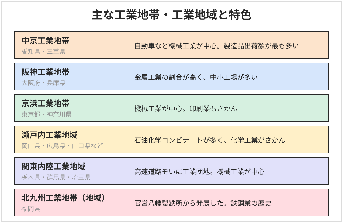 主な工業地帯・工業地域と特色の表。中京工業地帯は自動車など機械工業が中心で製造品出荷額が最も多い。阪神工業地帯は金属工業の割合が高く中小工場が多い。京浜工業地帯は機械工業と印刷業。瀬戸内工業地域は石油化学コンビナートが多く化学工業がさかん。関東内陸工業地域は高速道路ぞいの工業団地。北九州工業地帯は官営八幡製鉄所から発展