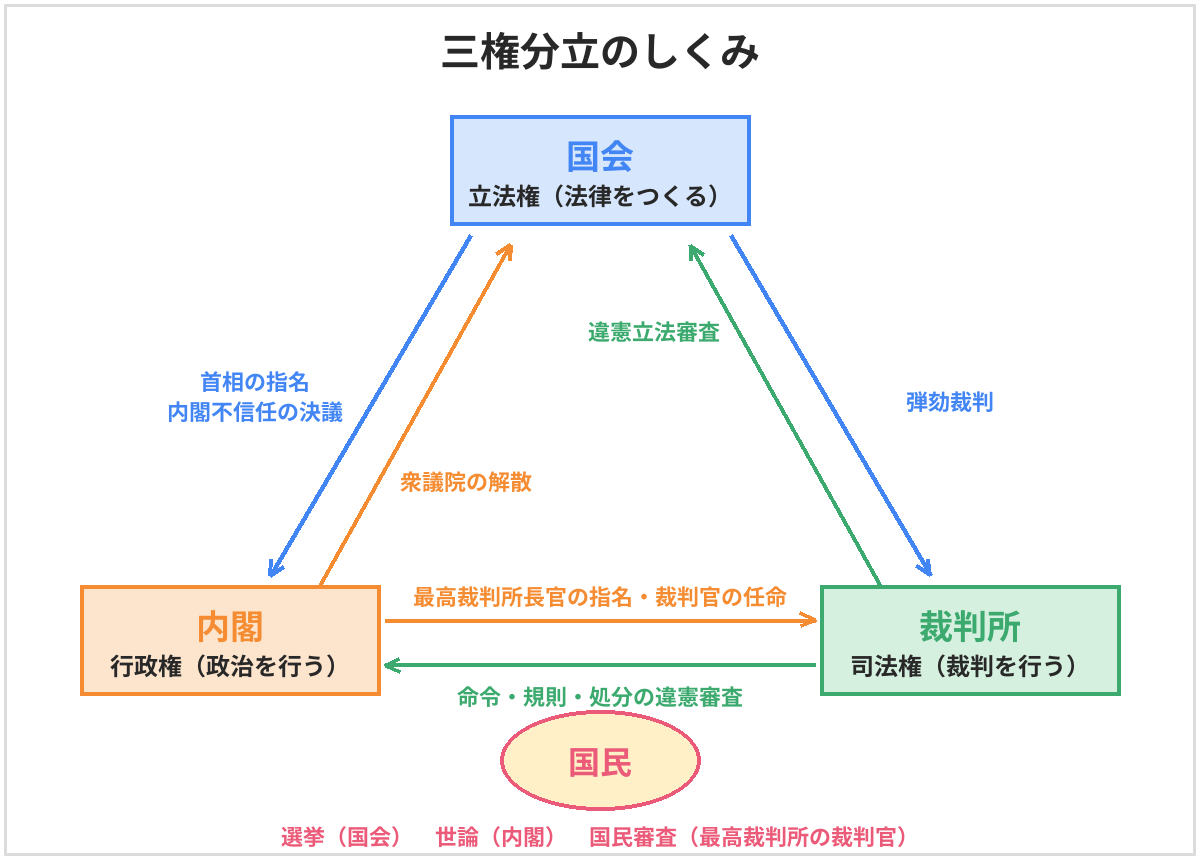 三権分立のしくみの図。国会・内閣・裁判所がおたがいに監視し合い、国民が選挙・世論・国民審査でかかわる