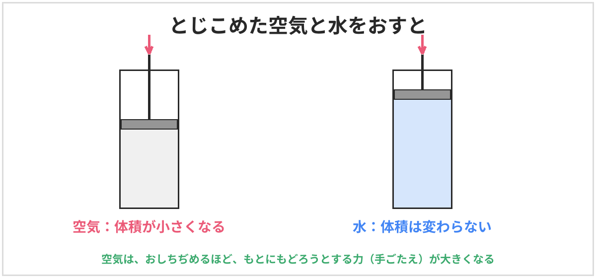 とじこめた空気と水をおしたときの図。注射器にとじこめた空気をおすと体積が小さくなるが、水をおしても体積は変わらない。空気は、おしちぢめるほど、もとにもどろうとする力(手ごたえ)が大きくなる