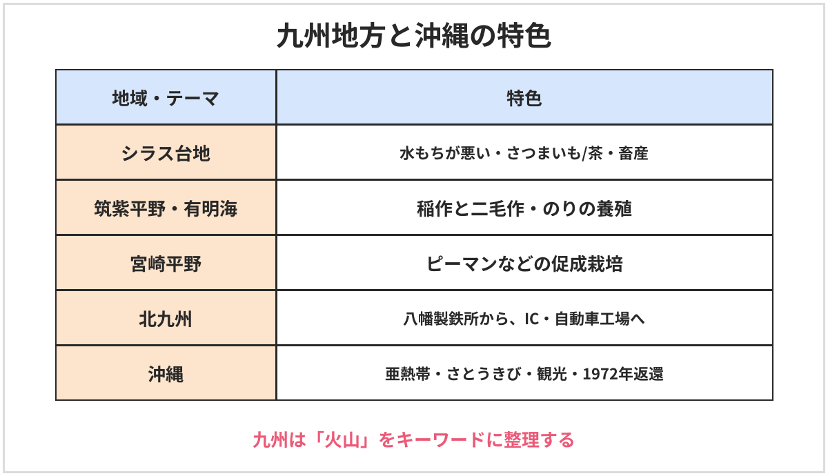 九州地方と沖縄の特色の表。シラス台地は水もちが悪く、さつまいも・茶と、肉牛・ぶた・にわとりの畜産。筑紫平野は稲作と二毛作、有明海はのりの養殖。宮崎平野はピーマンなどの促成栽培。北九州工業地帯は鉄鋼から変化し、IC工場や自動車工場が進出。沖縄は亜熱帯の気候、さとうきび・観光・アメリカ軍基地