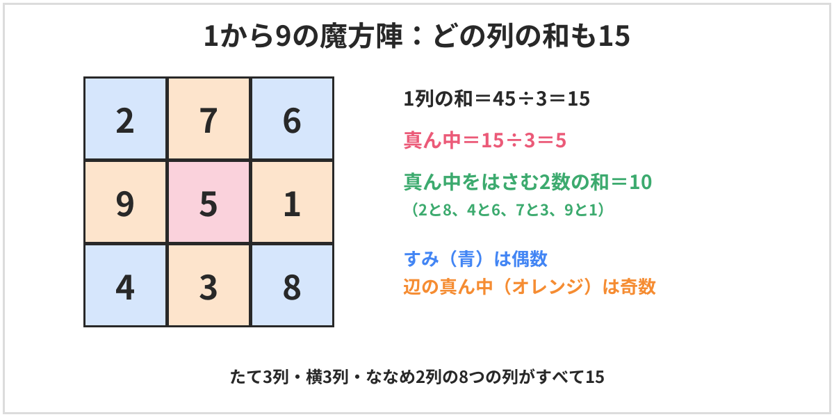 1から9を使った3×3の魔方陣の図。上の段は2・7・6、中の段は9・5・1、下の段は4・3・8。たて・横・ななめのどの列も和が15。真ん中は5で、真ん中をはさんで向かい合う2つの数の和はどれも10