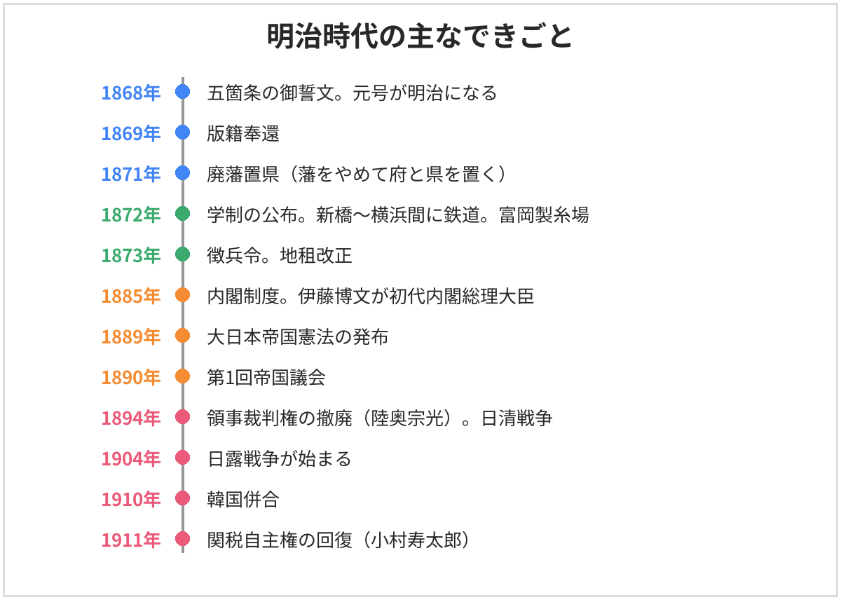 明治時代の主なできごとの年表。1868年五箇条の御誓文、1869年版籍奉還、1871年廃藩置県、1872年学制・鉄道・富岡製糸場、1873年徴兵令・地租改正、1885年内閣制度、1889年大日本帝国憲法、1890年第1回帝国議会、1894年領事裁判権の撤廃と日清戦争、1904年日露戦争、1910年韓国併合、1911年関税自主権の回復
