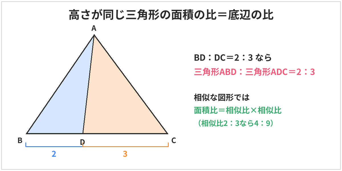 高さが同じ三角形の面積の比の図。三角形ABCの辺BC上に点Dがあり、BD：DC＝2：3なら、三角形ABDと三角形ADCの面積の比は2：3。相似な図形では面積比は相似比×相似比で、相似比2：3なら面積比は4：9