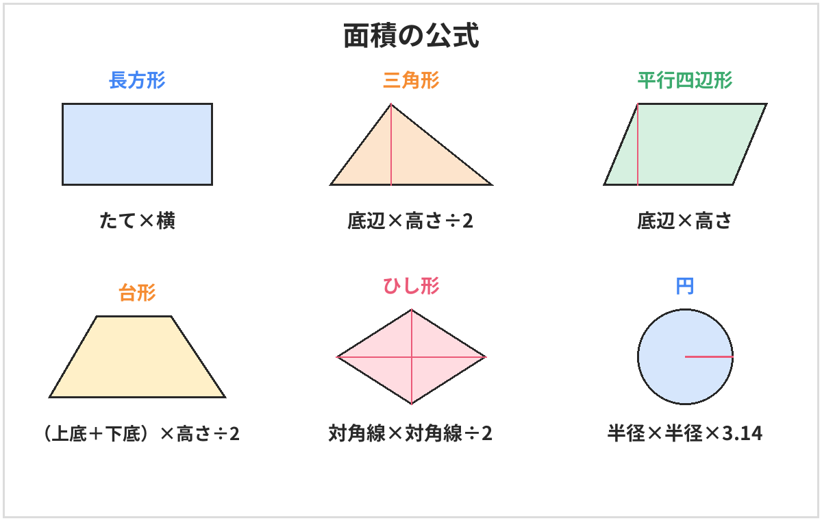 面積の公式の図。長方形はたて×横、三角形は底辺×高さ÷2、平行四辺形は底辺×高さ、台形は(上底+下底)×高さ÷2、ひし形は対角線×対角線÷2、円は半径×半径×3.14
