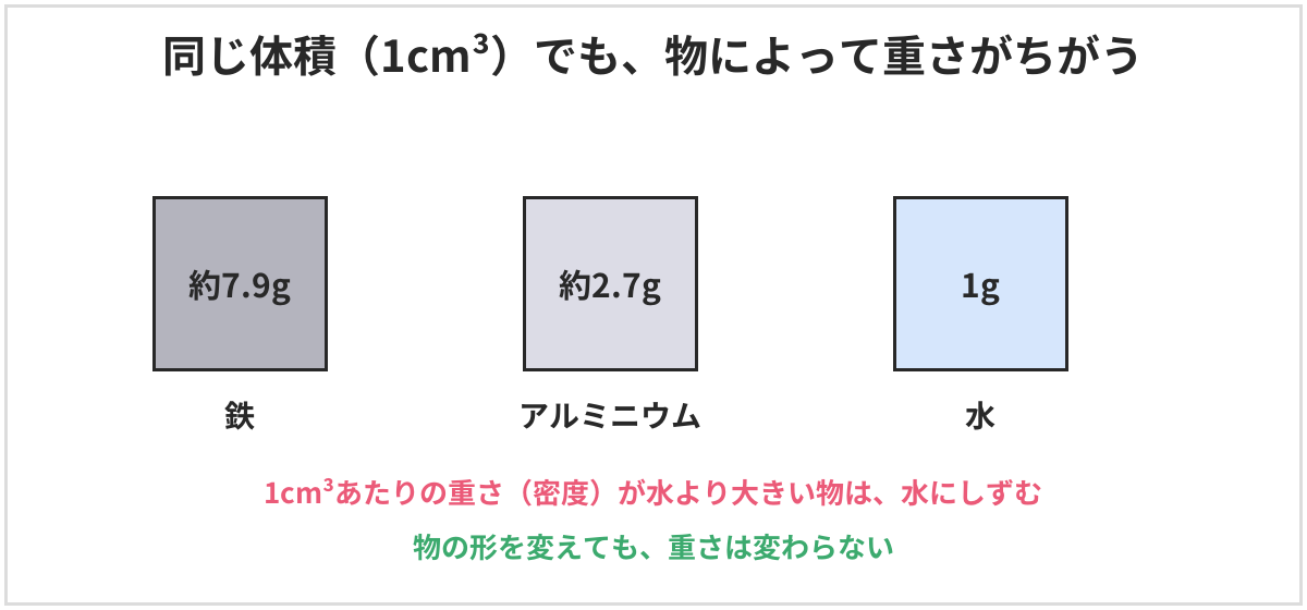 同じ体積1cm³の重さを比べる図。鉄は約7.9g、アルミニウムは約2.7g、水は1g。1cm³あたりの重さ（密度）が水より大きい物は、水にしずむ。物の形を変えても、重さは変わらない