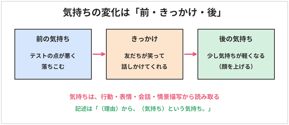 気持ちの変化の図。前の気持ち（テストの点が悪く落ちこむ）から、きっかけ（友だちが自分も同じところをまちがえたと笑って話しかけてくれる）を経て、後の気持ち（少し気持ちが軽くなり、次はがんばろうと思う）に変わる