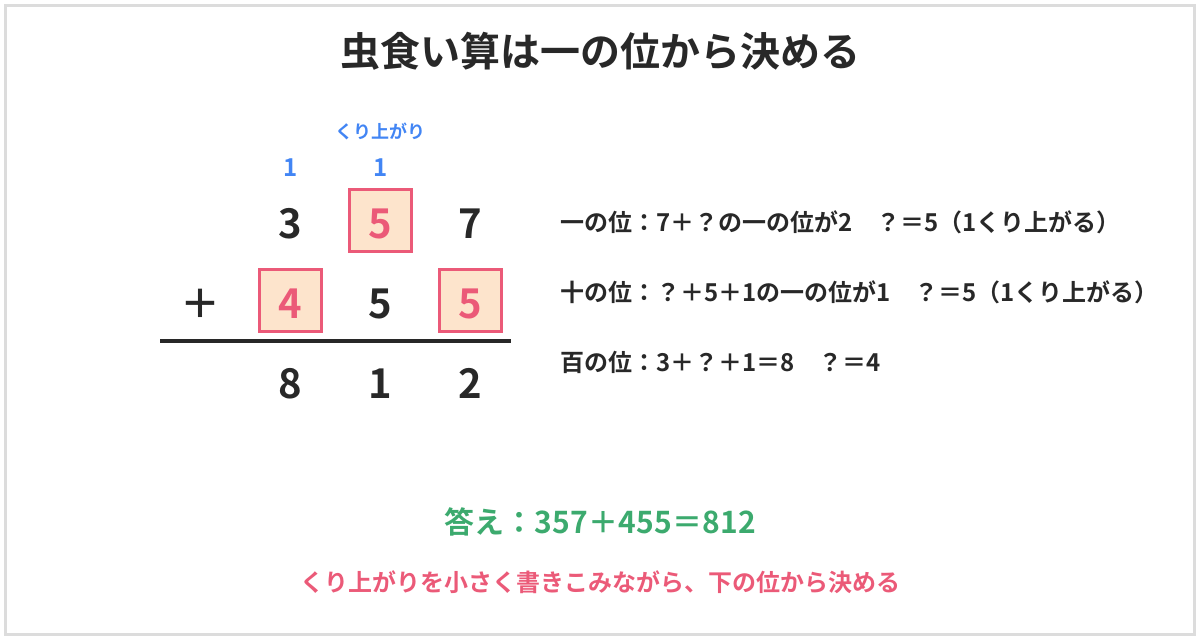 虫食い算の図。3□7+□5□=812の筆算。一の位は7+□の一の位が2なので□は5で1くり上がる。十の位は□+5+1の一の位が1なので□は5で1くり上がる。百の位は3+□+1=8なので□は4。答えは357+455=812
