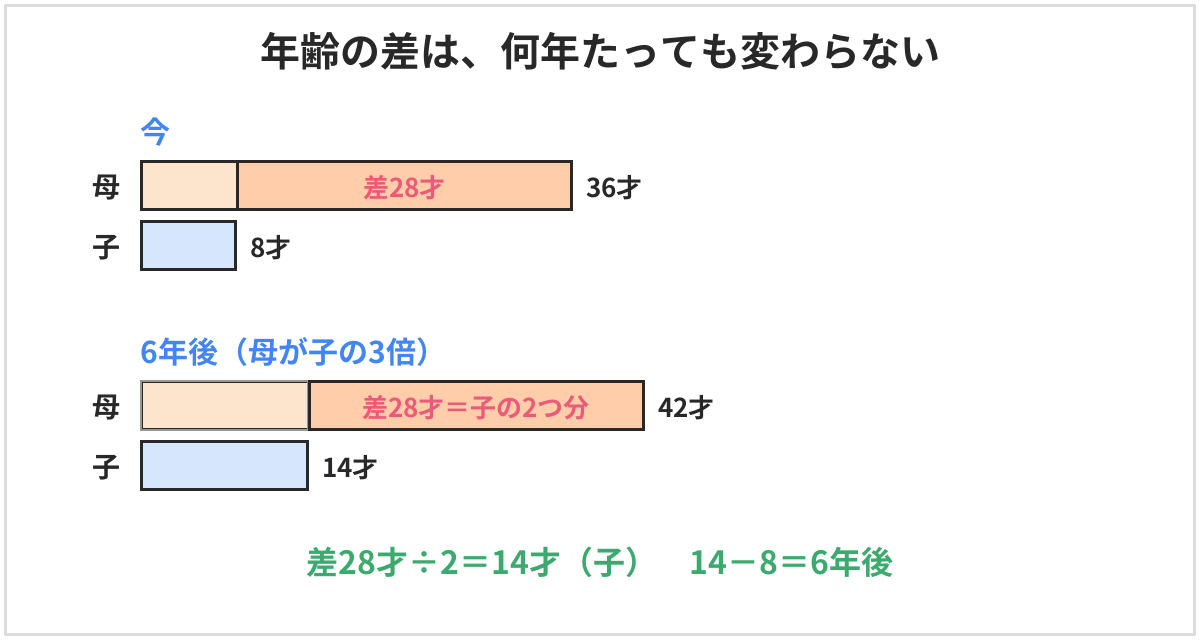 年齢算の線分図。今、母36才と子8才の差は28才。6年後、母42才は子14才の3倍で、差28才は子の年齢2つ分にあたる