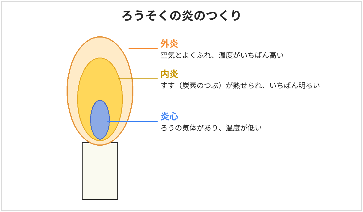 ろうそくの炎のつくりの図。いちばん外側の外炎は空気とよくふれて温度がいちばん高い。その内側の内炎は、すすが熱せられていちばん明るい。中心の炎心はろうの気体があり、温度が低い