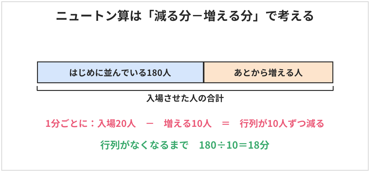 ニュートン算の線分図。はじめに並んでいる180人とあとから増える人の合計を入場させる。1分ごとに入場20人から増える10人をひいた10人ずつ行列が減るので、180÷10で18分