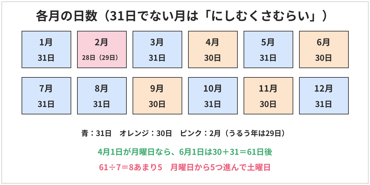 各月の日数の図。31日の月は1・3・5・7・8・10・12月、30日の月は4・6・9・11月、2月は28日でうるう年は29日。30日以下の月は「にしむくさむらい」で覚える。4月1日が月曜日のとき、6月1日は61日後なので、61÷7＝8あまり5で土曜日