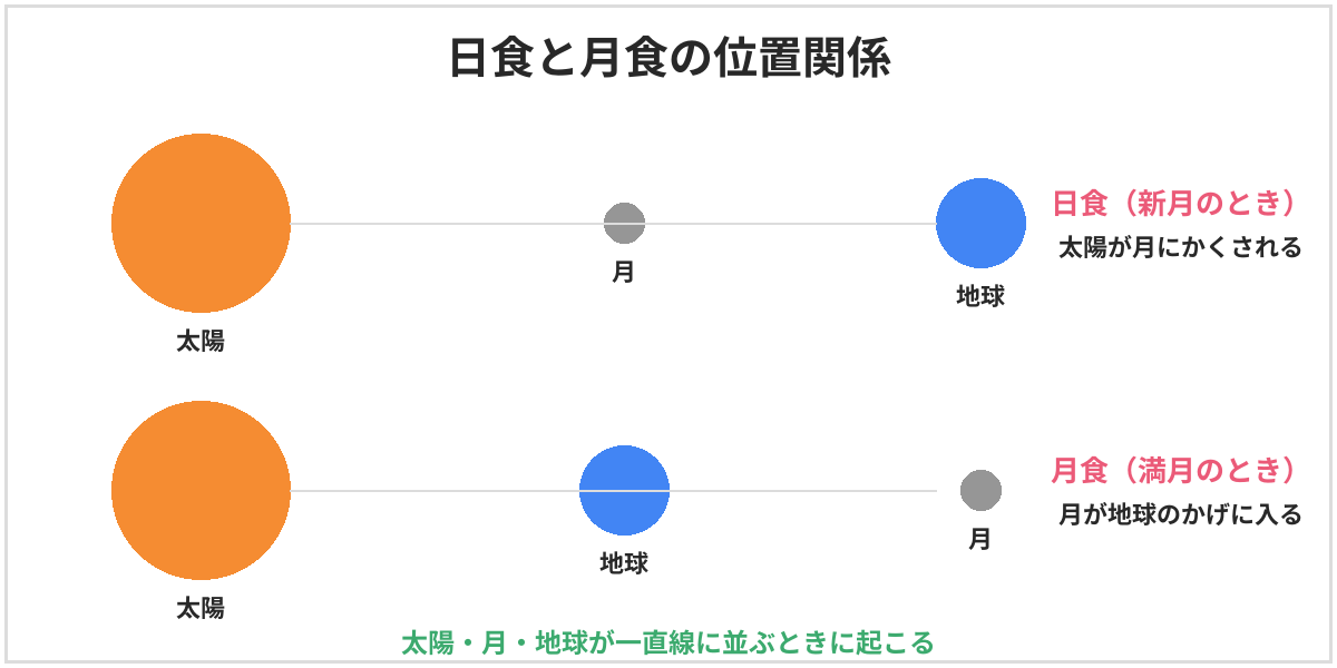 日食と月食の位置関係の図。日食は太陽・月・地球の順に一直線に並ぶ新月のときに起こり、太陽が月にかくされる。月食は太陽・地球・月の順に一直線に並ぶ満月のときに起こり、月が地球のかげに入る
