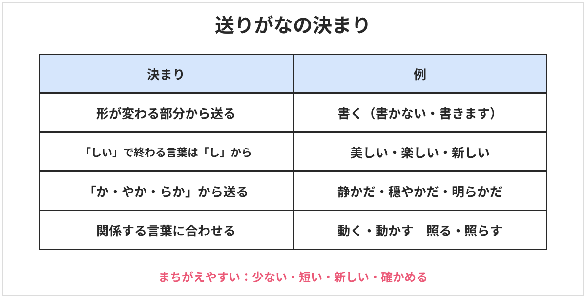 送りがなの決まりの表。活用する言葉は形が変わる部分から送る（書く・書かない）。「しい」で終わる言葉は「し」から送る（美しい・楽しい）。「か」「やか」「らか」をふくむ言葉はそこから送る（静かだ・穏やかだ・明らかだ）。関係する言葉に合わせて送る（動く・動かす）