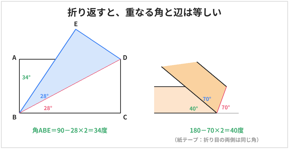 折り返しの図。左は長方形ABCDを対角線BDで折り返し、Cが移った点をEとした図で、角DBCと角DBEはどちらも28度、角ABEは90－28×2＝34度。右は紙テープを折った図で、折り目とテープの辺がつくる角が70度のとき、折り返した部分と辺がつくる角は180－70×2＝40度