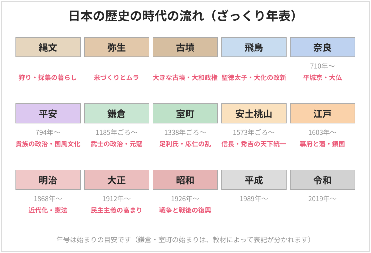 日本の歴史の時代の流れをまとめた年表。縄文から令和までの時代名と、始まりの年の目安、主なできごと
