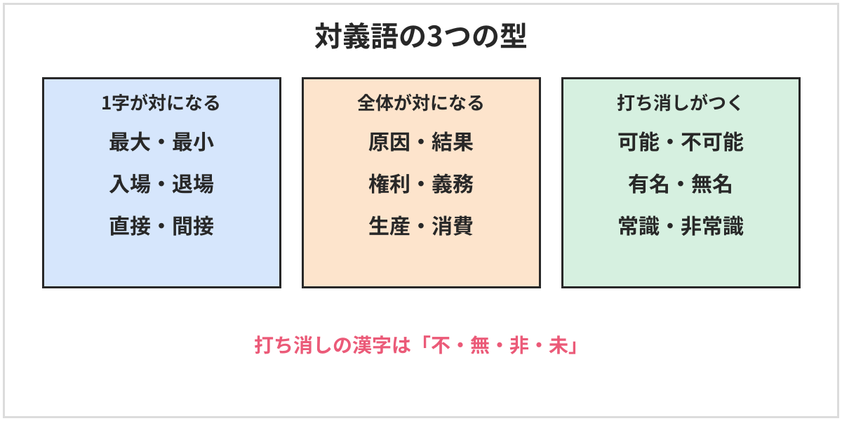 対義語の3つの型の図。1字が対になる型（最大と最小、入場と退場、直接と間接）、全体が対になる型（原因と結果、権利と義務、生産と消費）、打ち消しの漢字がつく型（可能と不可能、有名と無名、常識と非常識）