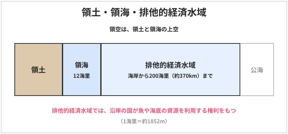 領土・領海・排他的経済水域の図。陸地が領土、海岸から12海里までが領海、海岸から200海里（約370km）までが排他的経済水域で、その外側が公海。領空は領土と領海の上空。排他的経済水域では、沿岸の国が魚や海底の資源を利用する権利をもつ。1海里は約1852m