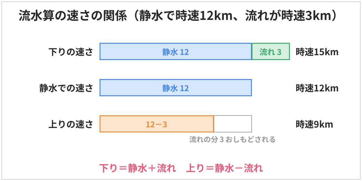 流水算の速さの関係。下りは静水12に流れ3を足して時速15km、上りは12から3を引いて時速9km