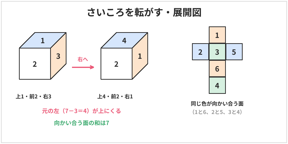 さいころを転がすときの図。上が1、前が2、右が3のさいころを右へ1回転がすと、元の上の面が右に、元の左の面が上にくる。元の左の面は右の3の反対なので4。転がしたあとの上は4、右は1、前は2のまま。右の図はさいころの展開図で、1つおいたとなりの面どうしが向かい合う