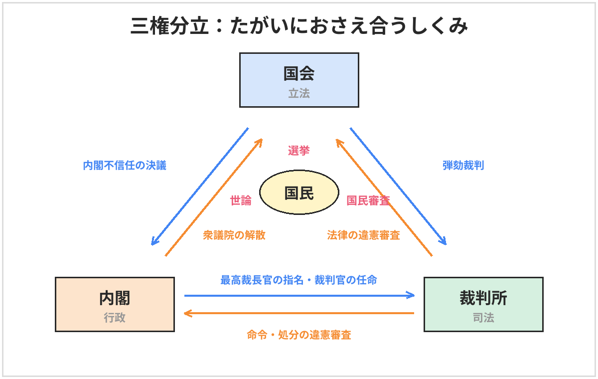 三権分立の図。国会から内閣へ内閣不信任の決議、内閣から国会へ衆議院の解散。国会から裁判所へ弾劾裁判、裁判所から国会へ法律が憲法に違反していないかの審査。内閣から裁判所へ最高裁判所長官の指名とその他の裁判官の任命、裁判所から内閣へ命令や処分が憲法に違反していないかの審査。国民は国会に選挙、内閣に世論、裁判所に国民審査で関わる