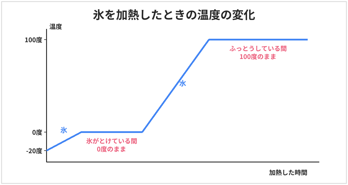 氷を加熱したときの温度の変化のグラフ。マイナス20度の氷を加熱すると0度まで上がり、氷がとけている間は0度のまま。とけ終わると水の温度が100度まで上がり、ふっとうしている間は100度のまま