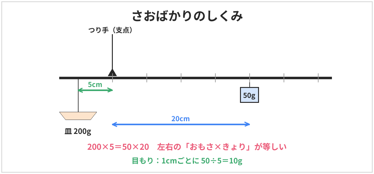 さおばかりの図。さおをつり手で支え、つり手から左に5cmのところに皿をつるす。右側で50gのおもりを動かす。皿に200gをのせると、200×5=50×□より、おもりはつり手から20cmの位置でつり合う。目もりは1cmごとに10gになる