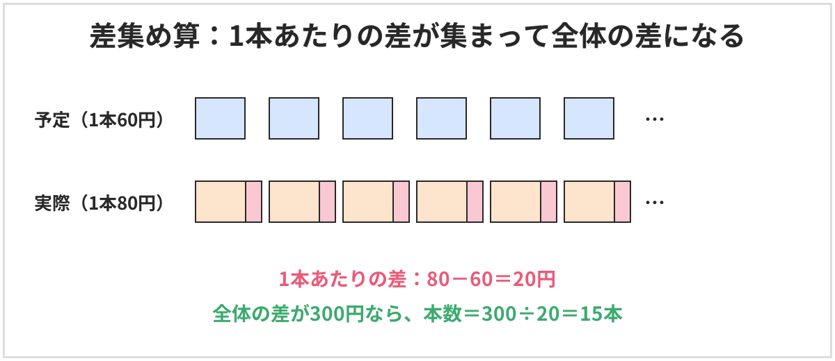 差集め算の図。1本60円の予定と1本80円の実際を比べると、1本あたりの差は80-60=20円。全体の差が300円なら、本数は300÷20=15本